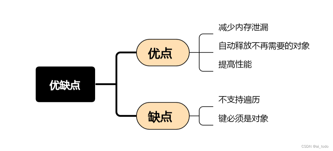 WeakMap 和 WeakSet：解决内存泄漏避免循环引用(下)