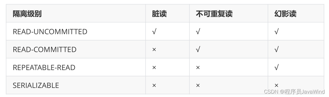 Mysql中的事务