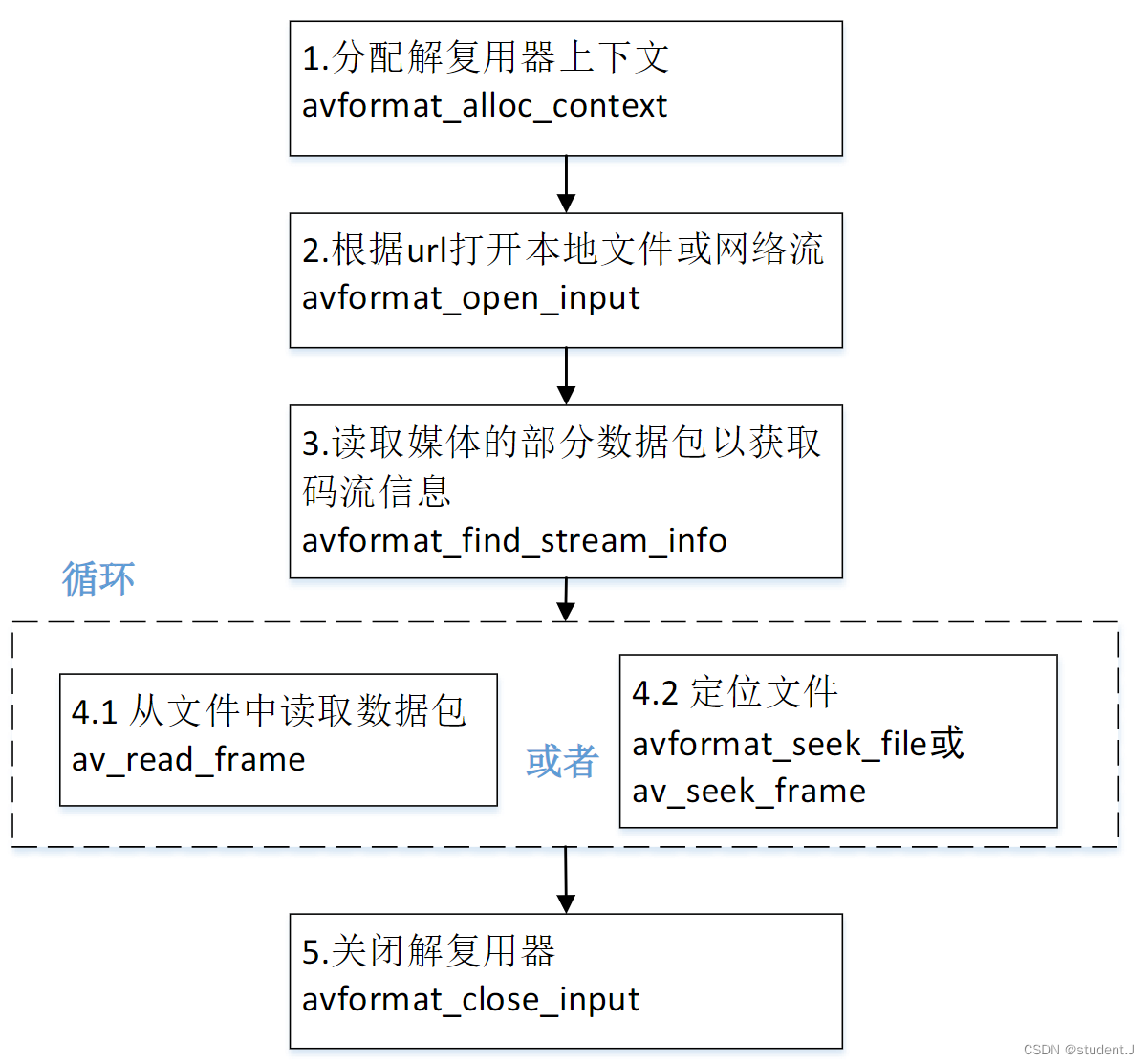 <span style='color:red;'>FFmpeg</span><span style='color:red;'>解</span>复用器（<span style='color:red;'>解</span>封装）简单测试【<span style='color:red;'>2</span>】