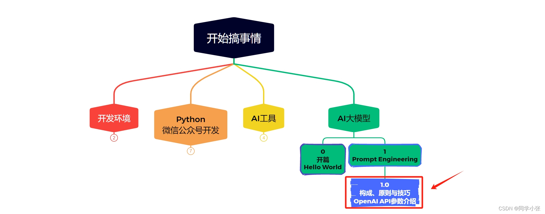 【AI大模型应用开发】1.0 Prompt Engineering（提示词工程）- 典型构成、原则与技巧，代码中加入Prompt