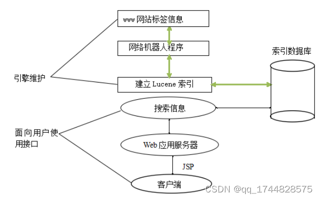 <span style='color:red;'>基于</span>jsp<span style='color:red;'>的</span><span style='color:red;'>搜索引擎</span>