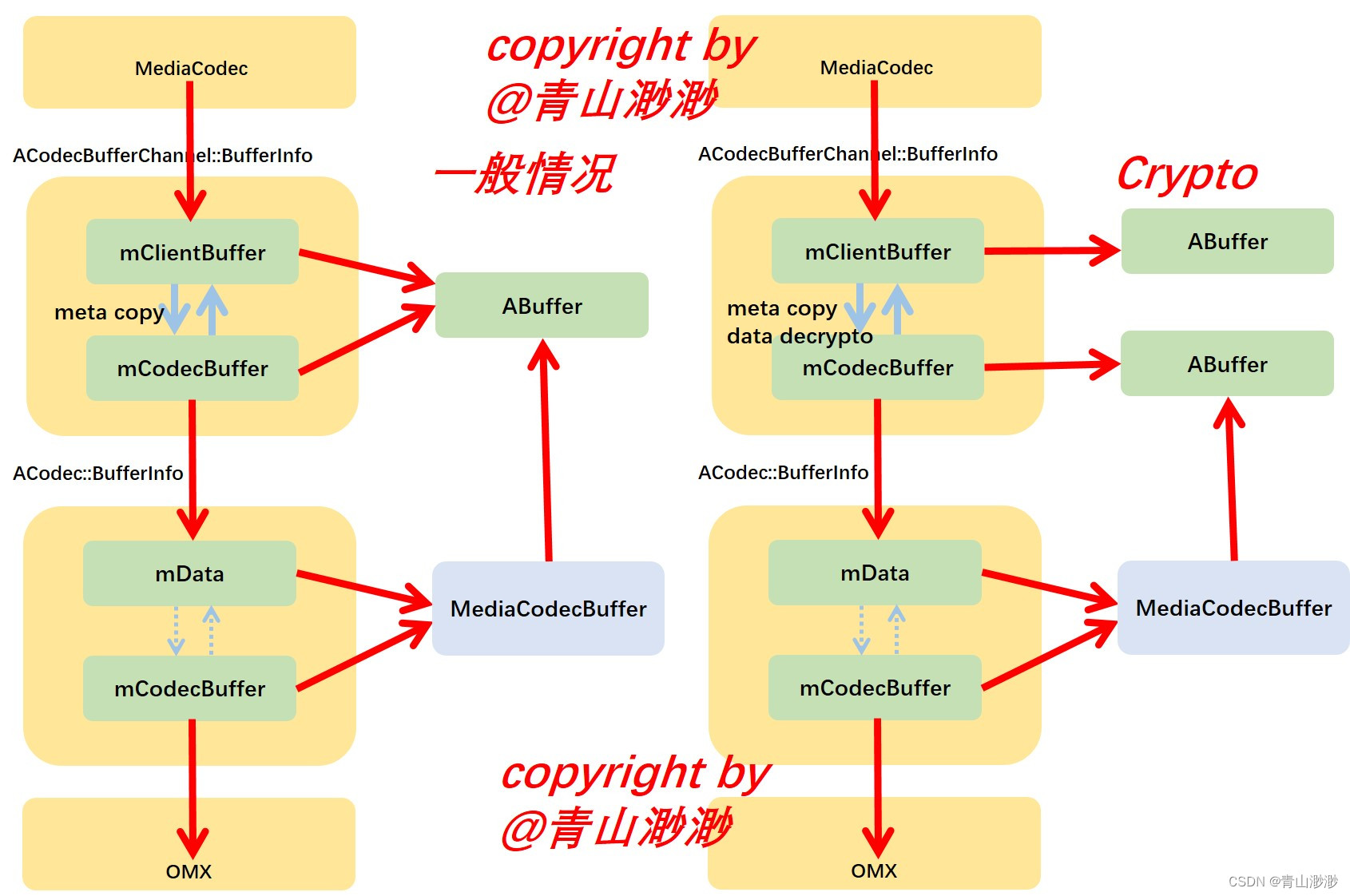 Android 13 - Media框架（23）- ACodecBufferChannel