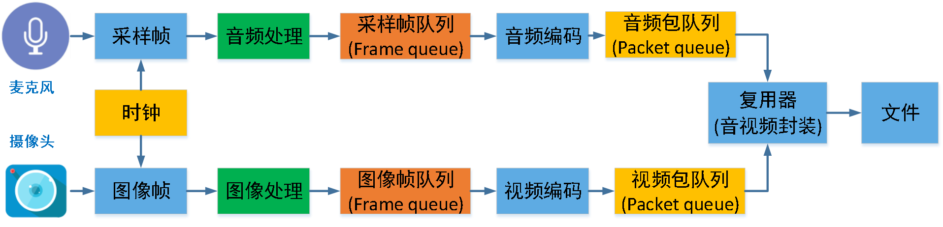 音视频开发6 音视频录制原理和播放原理