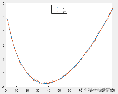 使用 matlab 求解最小二乘问题