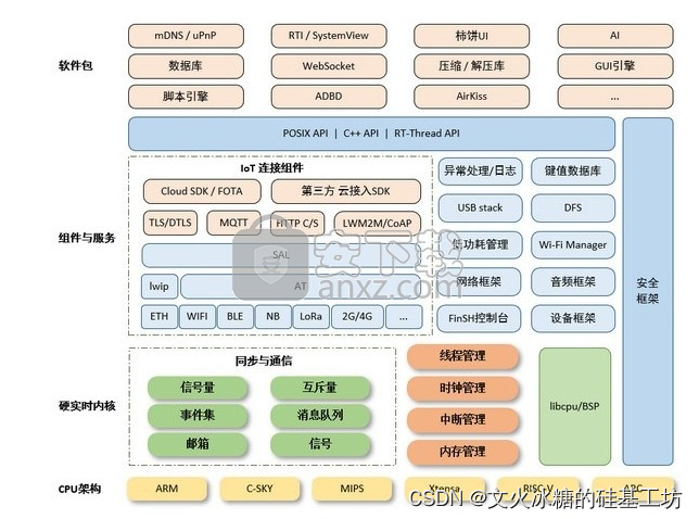 [嵌入式系统-17]：RT-Thread -3- 源代码目录结构