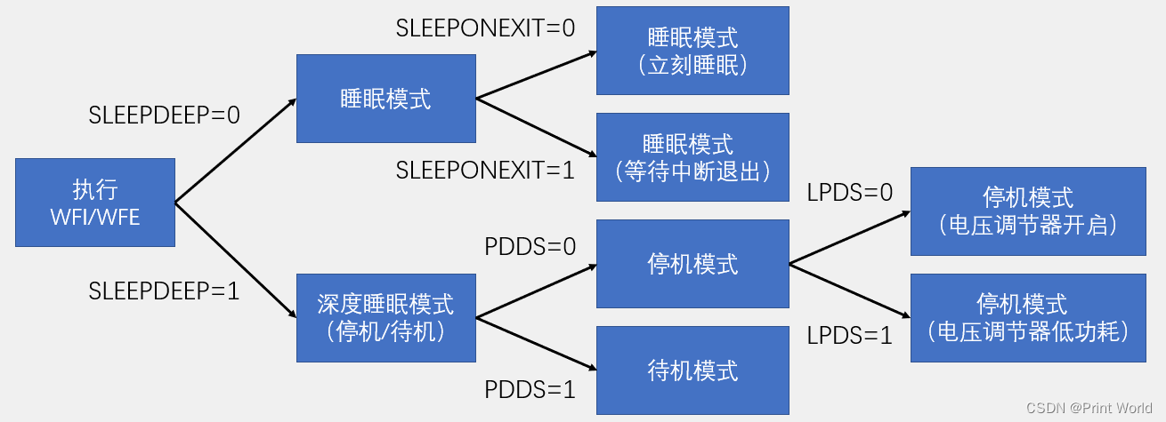 【STM32】STM32学习笔记-PWR电源控制(44)