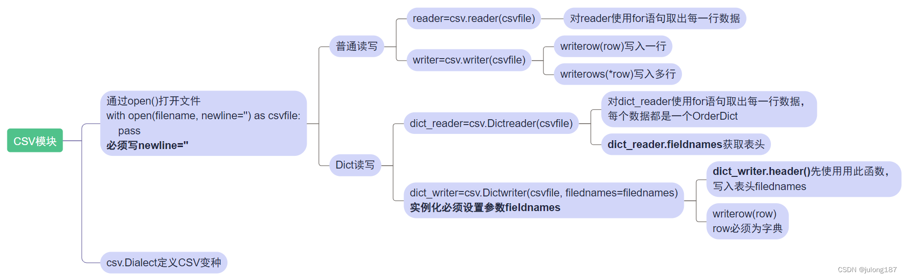 Python模块 —— <span style='color:red;'>CSV</span><span style='color:red;'>文件</span>读<span style='color:red;'>写</span>