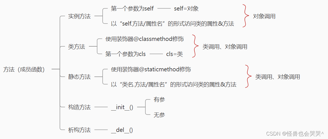 python练习3【题解///考点列出///错题改正】