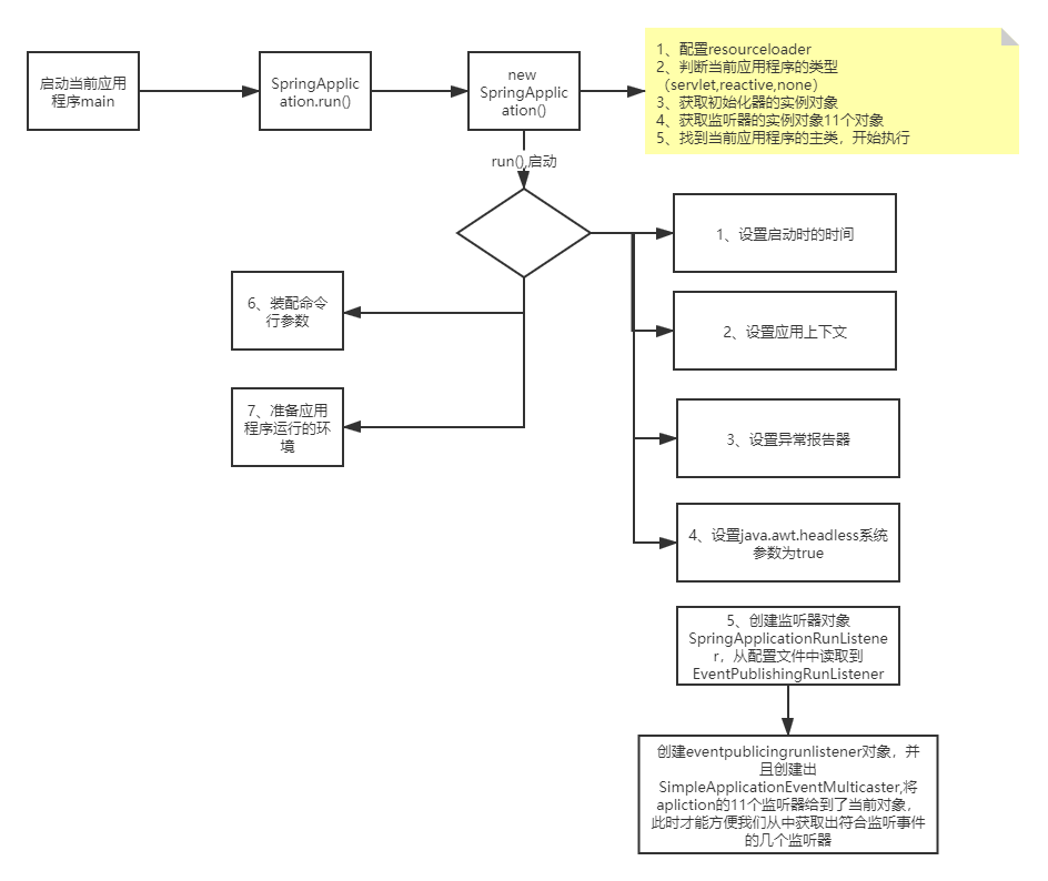 springboot源码解析(一):启动过程