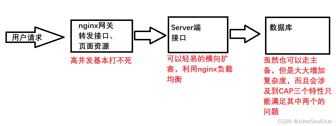 分享一个利用redis缓存挡住高频的数据库读写的架构设计