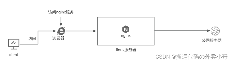 Nginx 代理配置