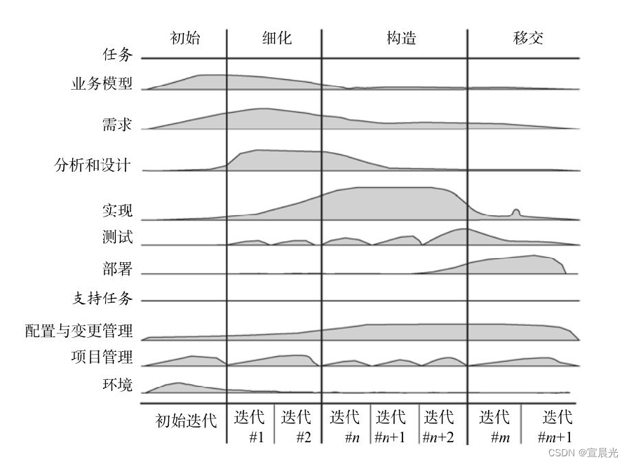 【UML用户指南】-02-UML基本元素的介绍（二）