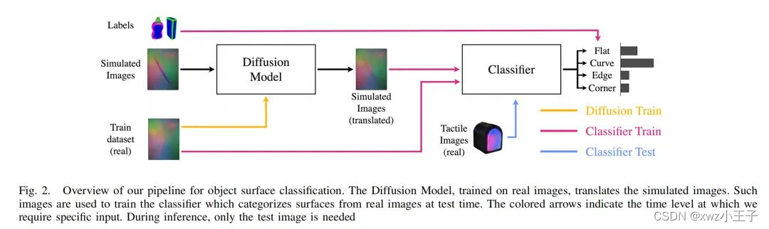 ICRA 2024：基于视觉触觉传感器的物体表⾯分类的Sim2Real双层适应⽅法