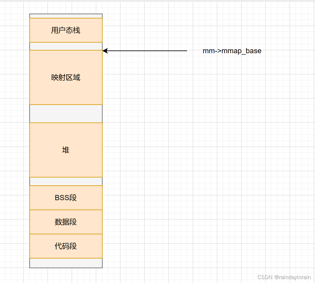 linux内核原理--用户态线性地址空间，mmap，malloc，缺页异常