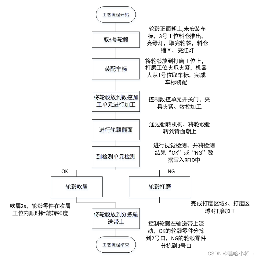 GZ015 机器人系统集成应用技术样题1-学生赛