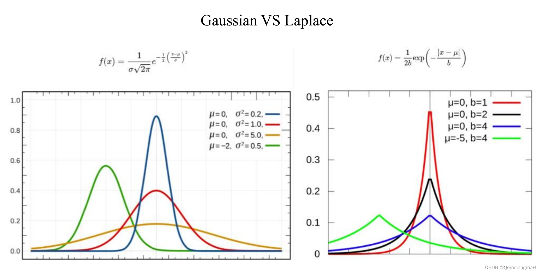 Gaussian VS Laplace