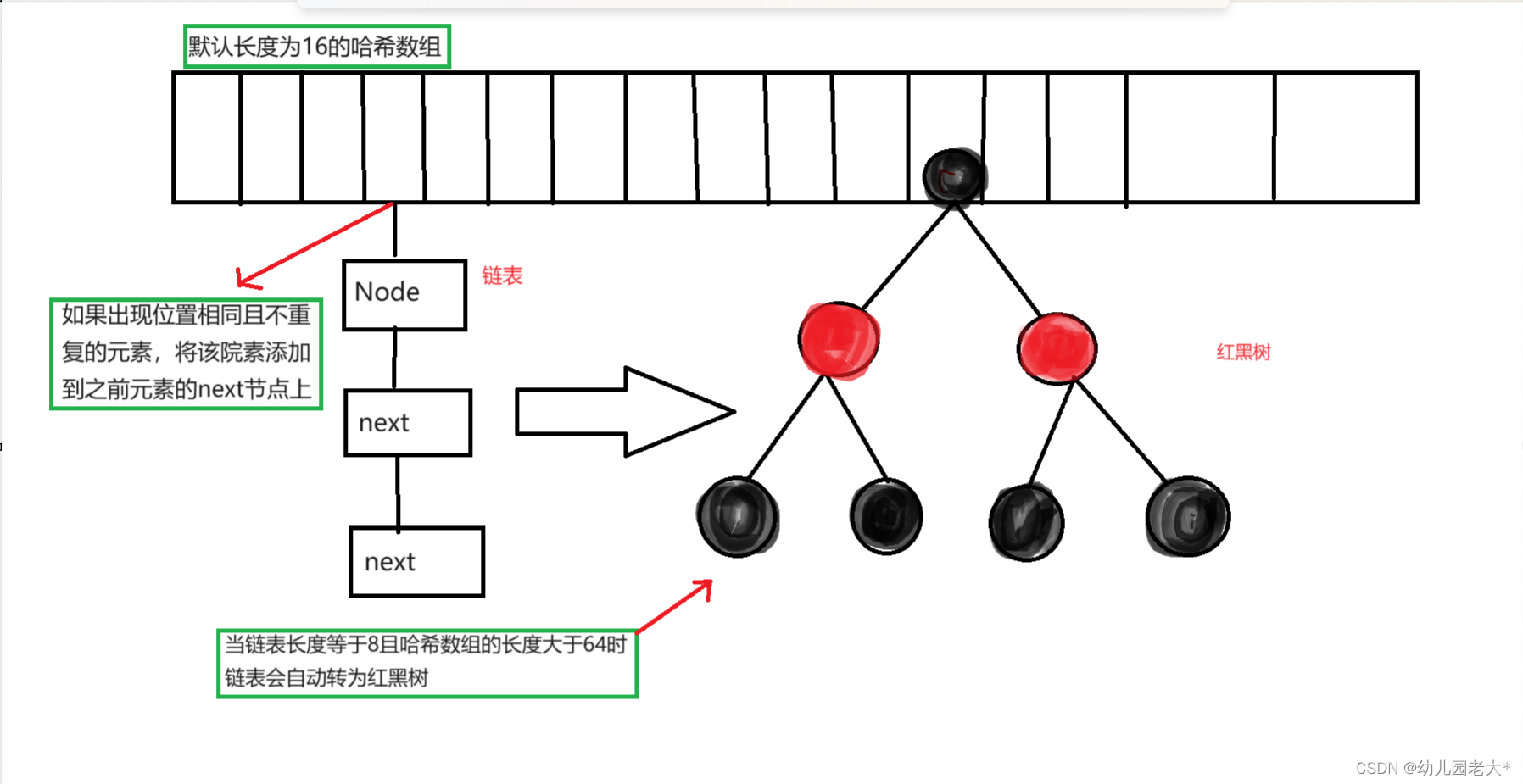 Java剖析 : HashMap底层存储数据的结构 | HashSet添加不重复元素底层原理