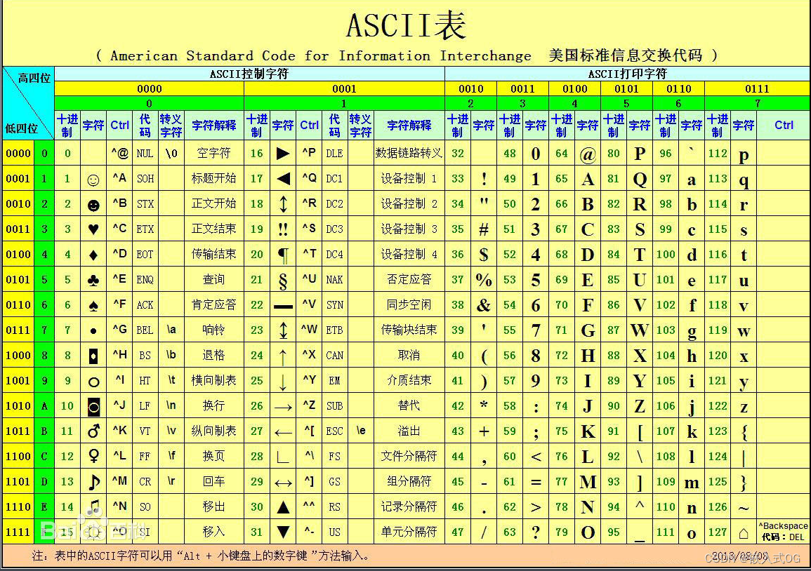 嵌入式-C语言-ASCII码（字符）转换二进制和十六进制