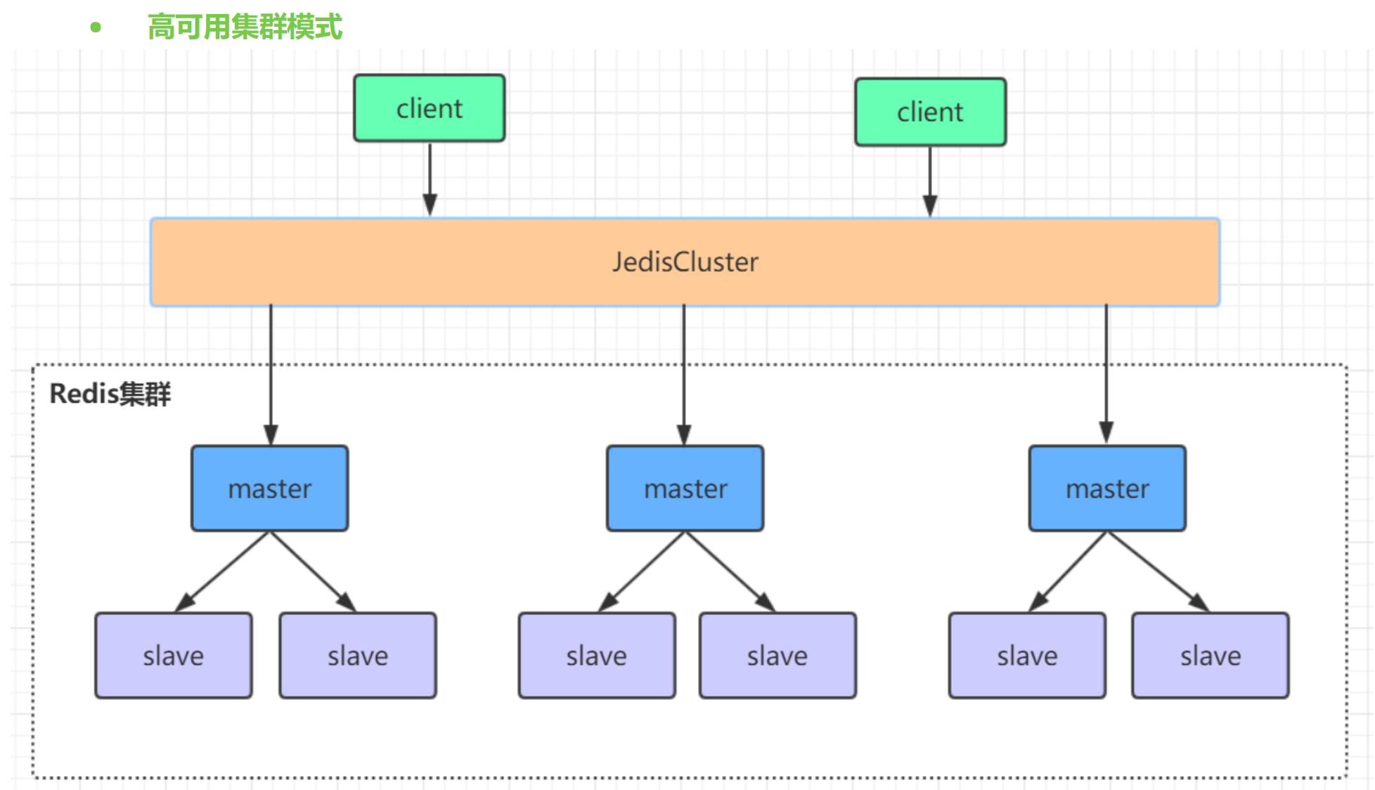redis集群之高可用可水平扩展