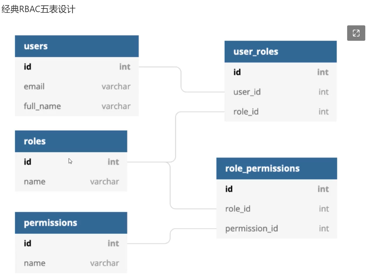 【SpringBoot】RBAC权限控制