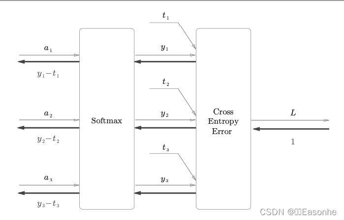 【笔记】深度学习入门：基于Python的理论与实现（三）