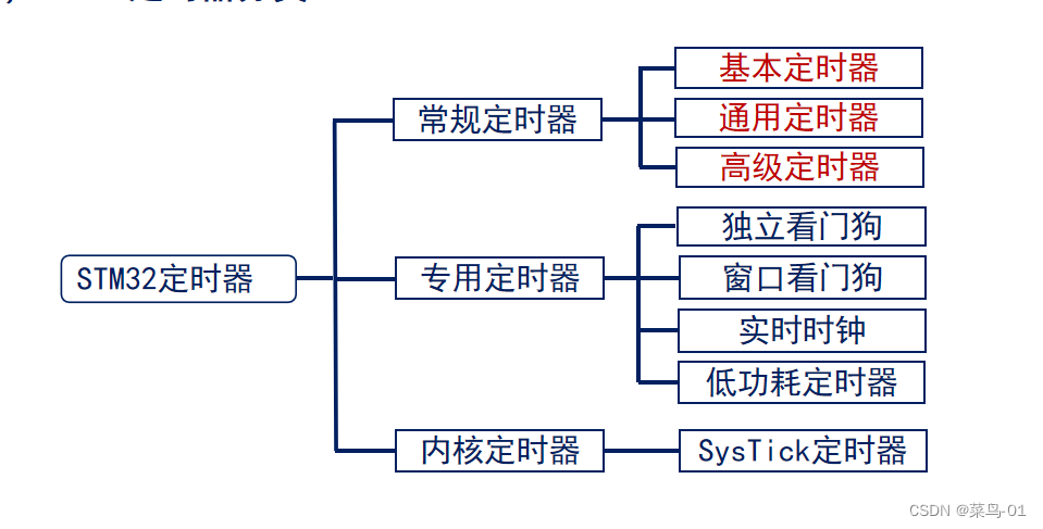 <span style='color:red;'>06</span>：HAL----<span style='color:red;'>定时器</span>