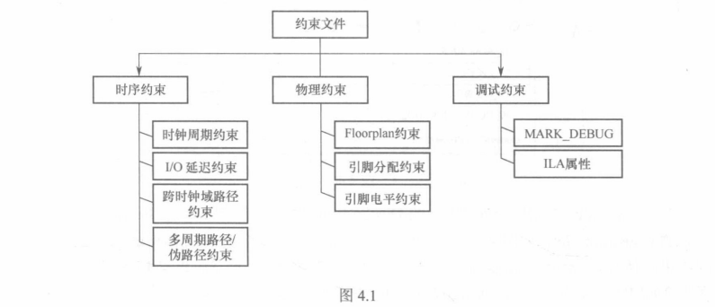 学习笔记------约束的管理