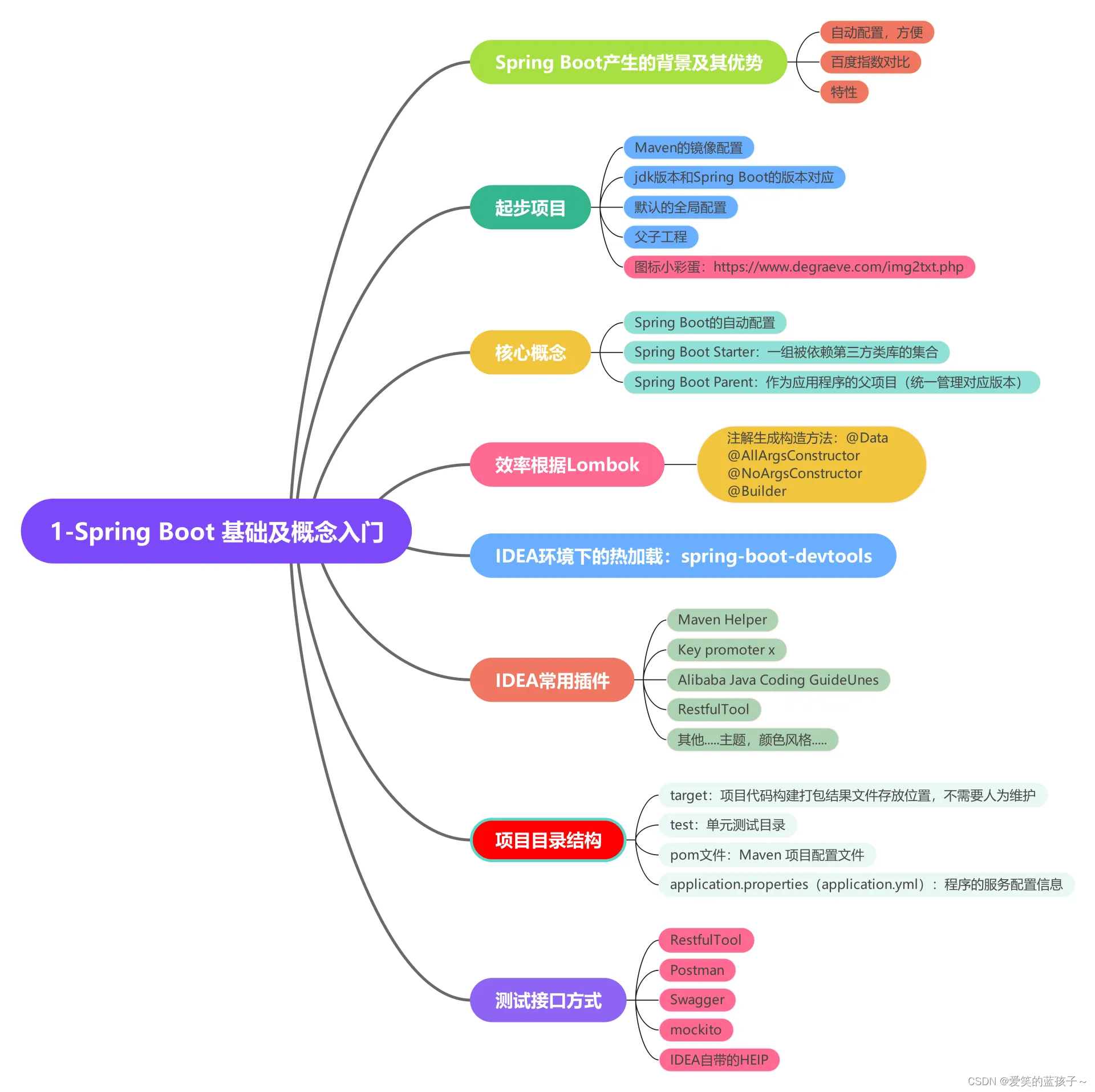 Spring Boot 一.基础和项目搭建（上）