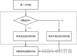 Python基础知识—运算符和if语句（二）