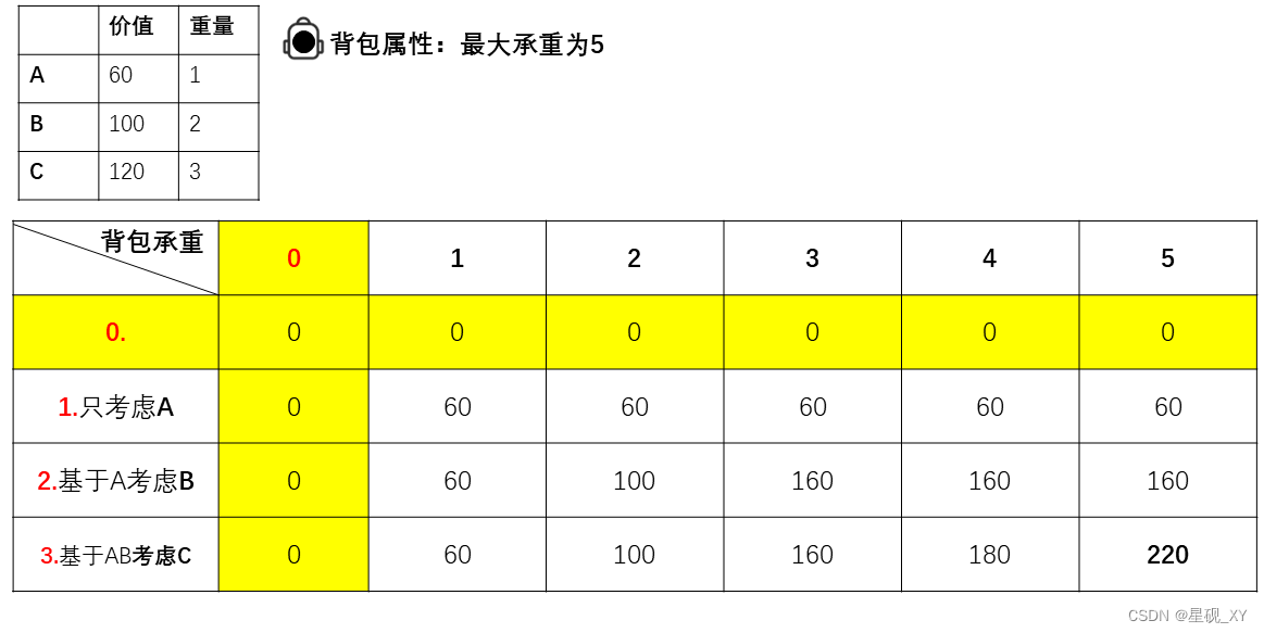 添加0行