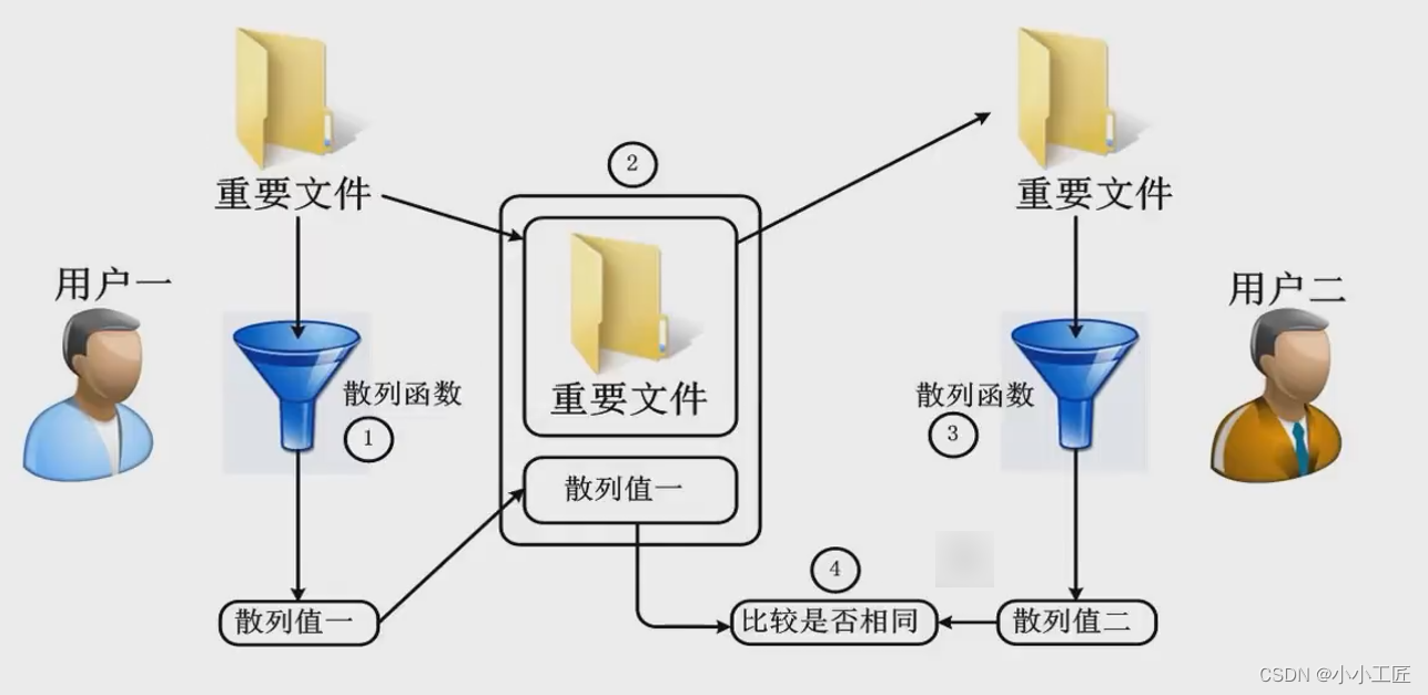 PKI - 01 散列(Hash)函数