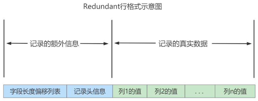 MYSQL09_行格式概述、变长字段、NULL值、记录头信息、真实数据、内部结构