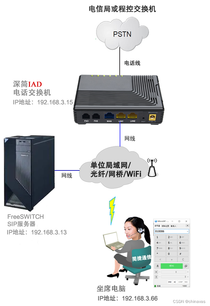 IAD和FreeSWITCH组网示意图