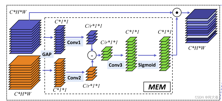 TEINet: Towards an Efficient Architecture for Video Recognition 论文阅读