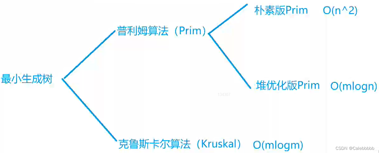 图论 - 最小生成树（Prime、Kruskal）