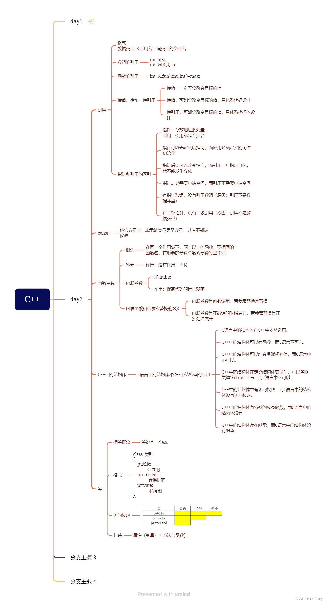 23111 C++ day2