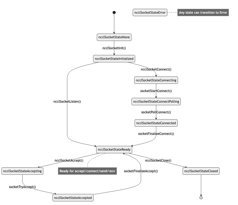 ncclSocket State