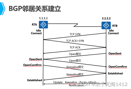 关系建立图