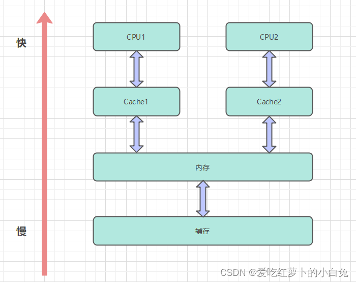 操作系统（1）计算机存储结构