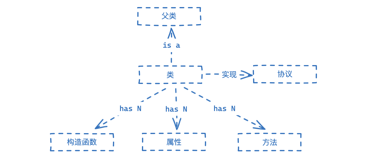 ObjectiveC-08-OOP面向对象程序设计-类的分离与组合