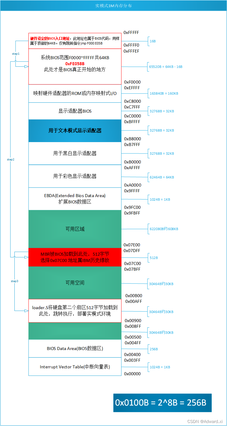 操作系统真象还原：完善MBR