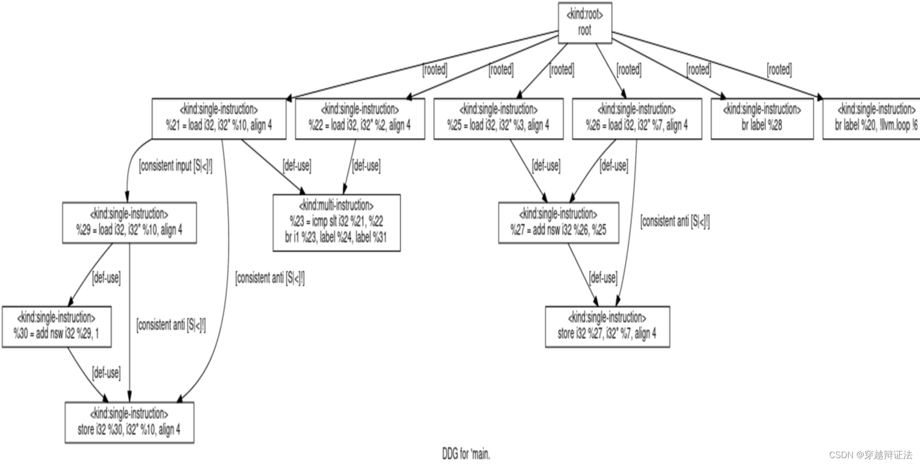 get ddg in llvm