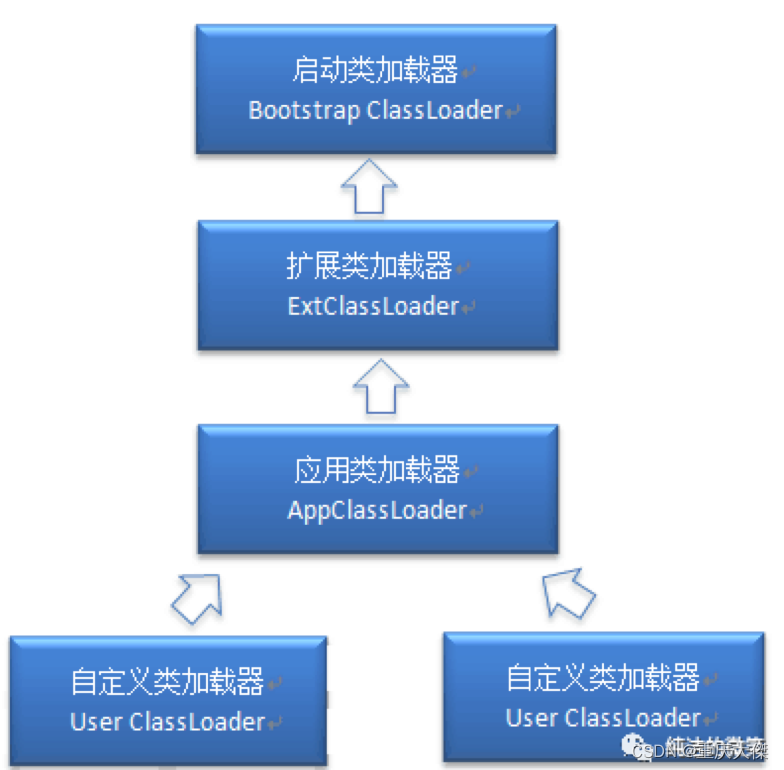 JVM （二）类加载