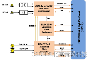 【FMC140】 基于VITA57.4标准的双通道5.2GSPS（或单通道10.4GSPS）射频采样FMC+子卡模块