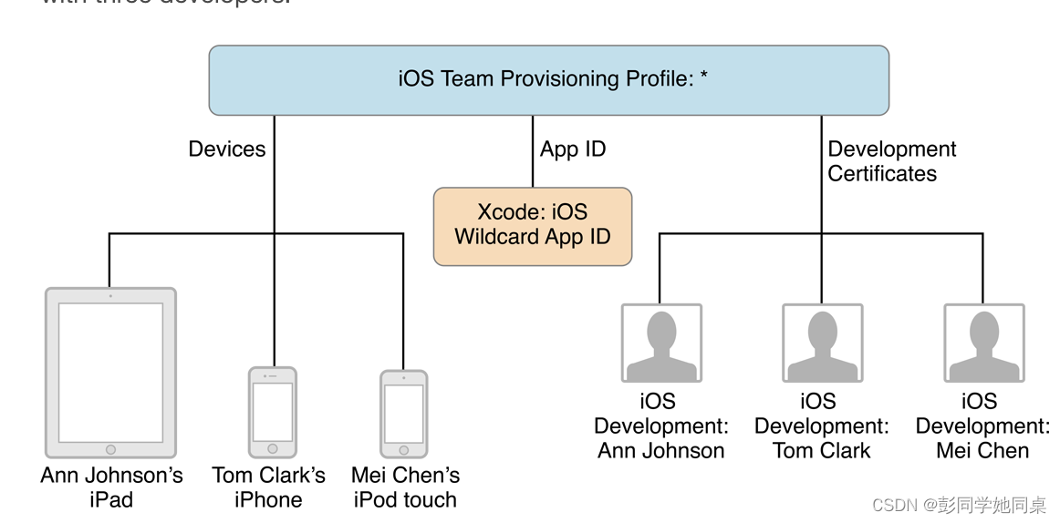 xcode-<span style='color:red;'>provision</span> profile