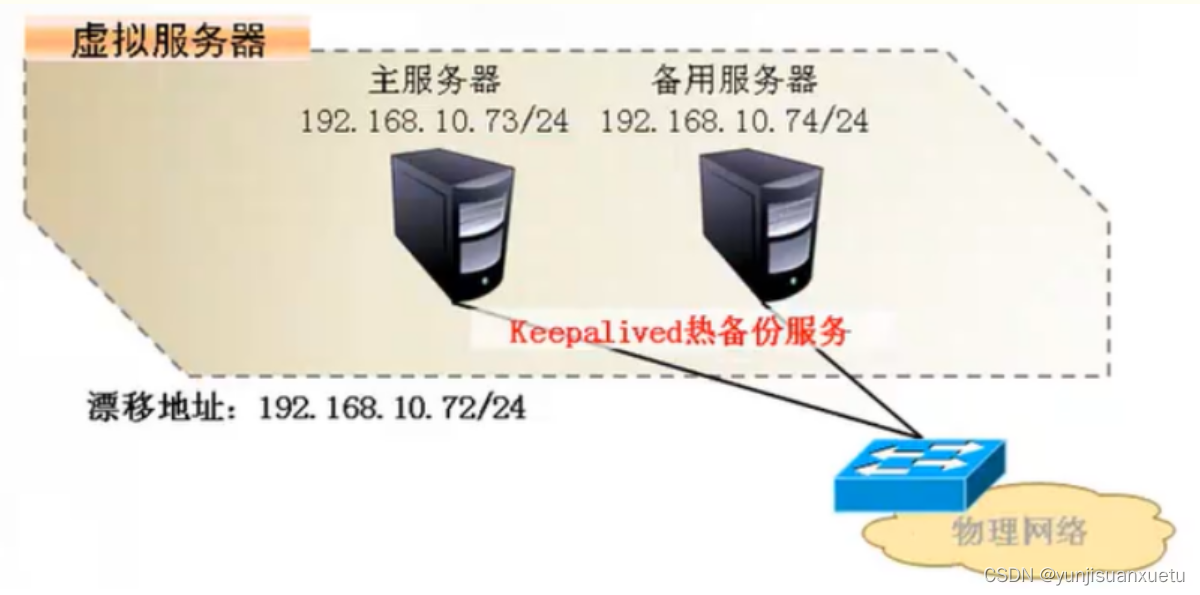 LVS+Keepalived 高可用群集