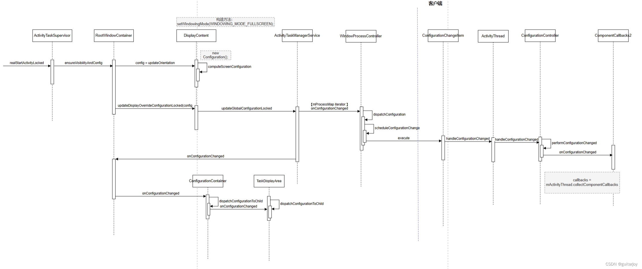 Android14 - Framework- Configuration的创建和更新