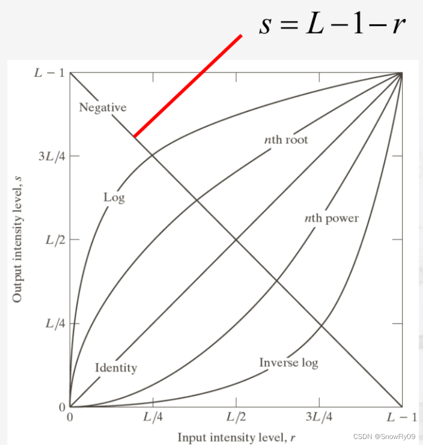 【<span style='color:red;'>图像</span><span style='color:red;'>处理</span>与机器视觉】<span style='color:red;'>灰度</span>变化与空间滤波