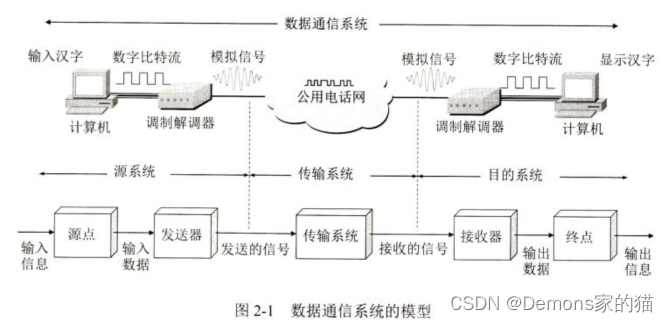 【<span style='color:red;'>计算机</span><span style='color:red;'>网络</span> 谢希仁 <span style='color:red;'>第</span><span style='color:red;'>八</span><span style='color:red;'>版</span><span style='color:red;'>笔记</span>】第二章 物理<span style='color:red;'>层</span>