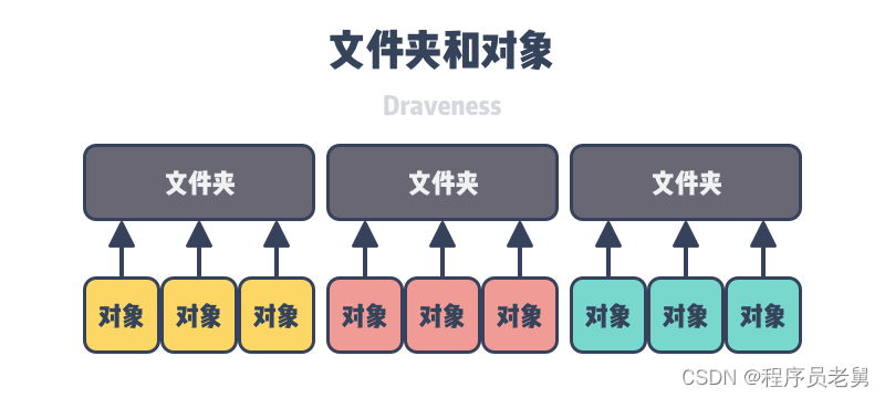 分布式存储 Ceph 的演进经验